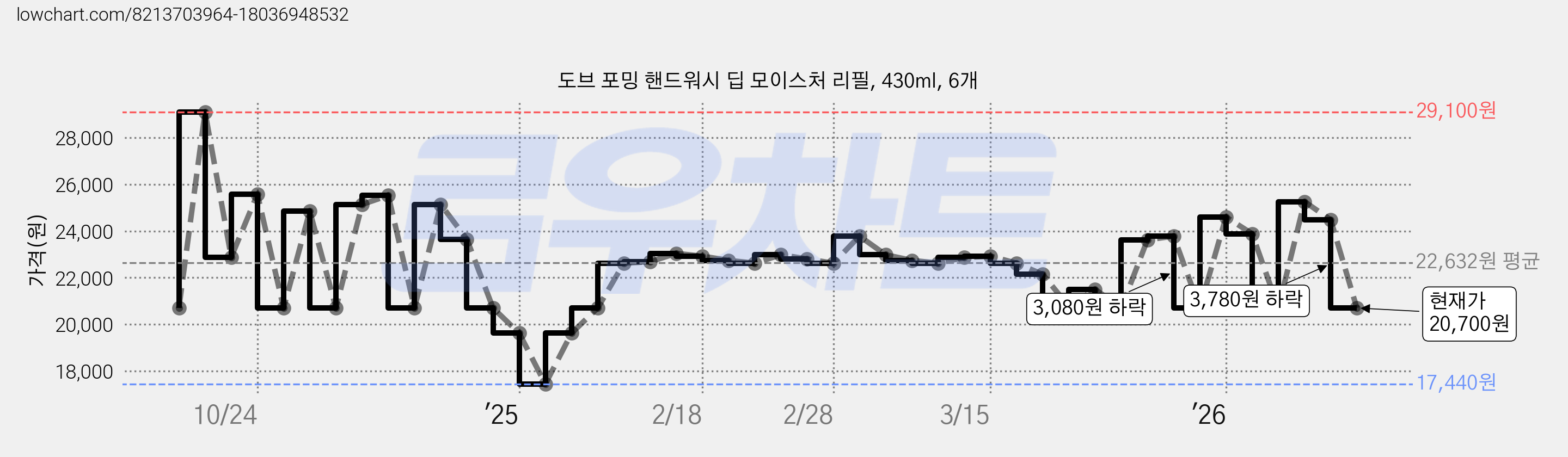 도브 포밍 핸드워시 딥 모이스처 리필, 430ml, 6개 가격 변동 차트, 현재가 20,700원, 관측 최저가 17,440원