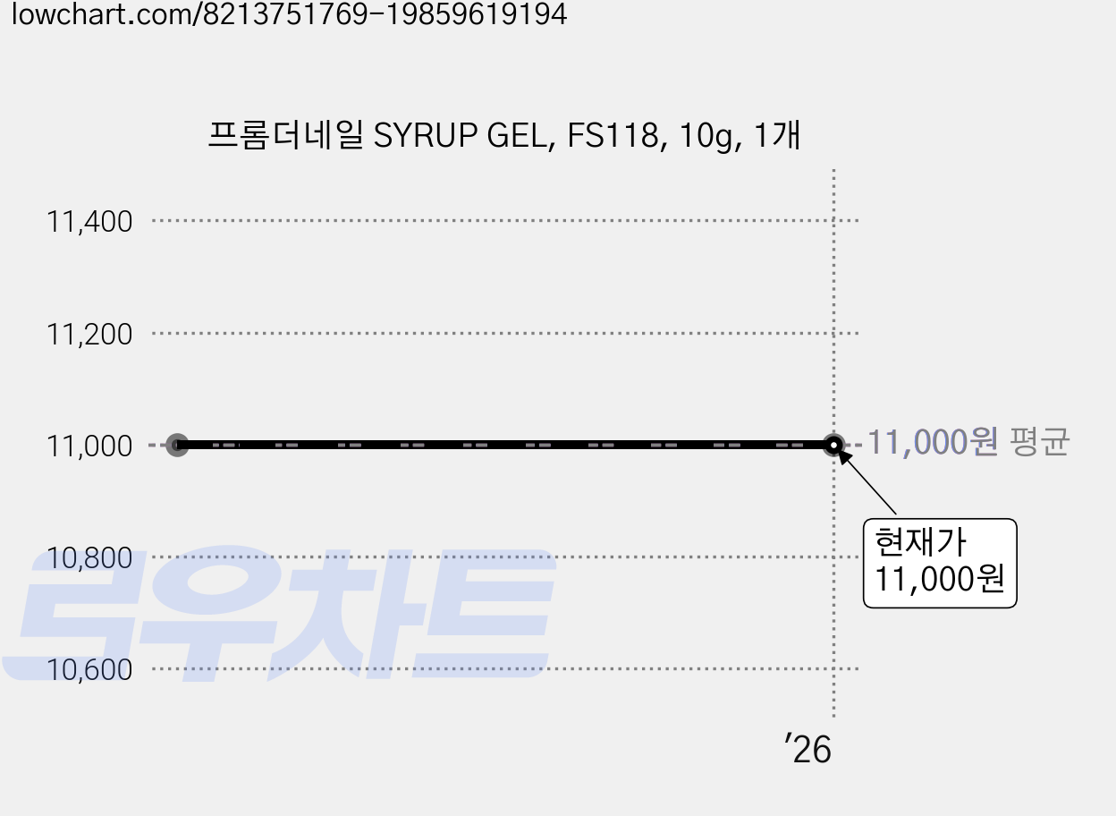 프롬더네일 SYRUP GEL, FS118, 10g, 1개 가격 변동 차트, 현재가 11,000원