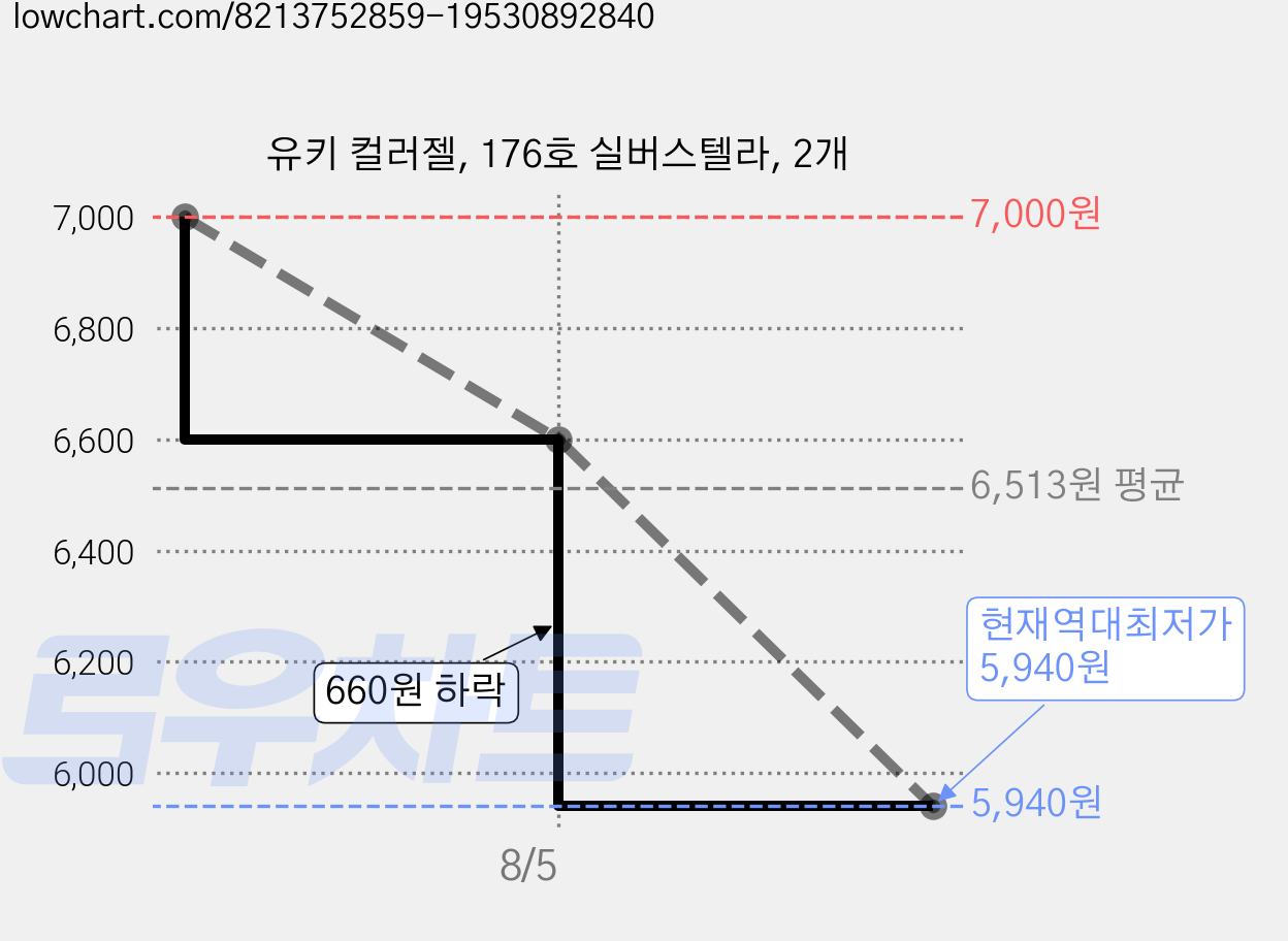 유키 컬러젤, 176호 실버스텔라, 2개 가격 변동 차트, 현재가 5,940원, 역대최저가