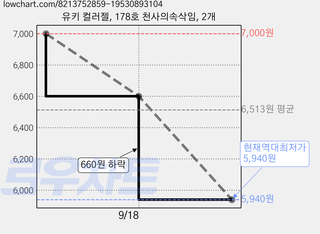 유키 컬러젤, 178호 천사의속삭임, 2개 가격 변동 차트, 현재가 5,940원, 역대최저가