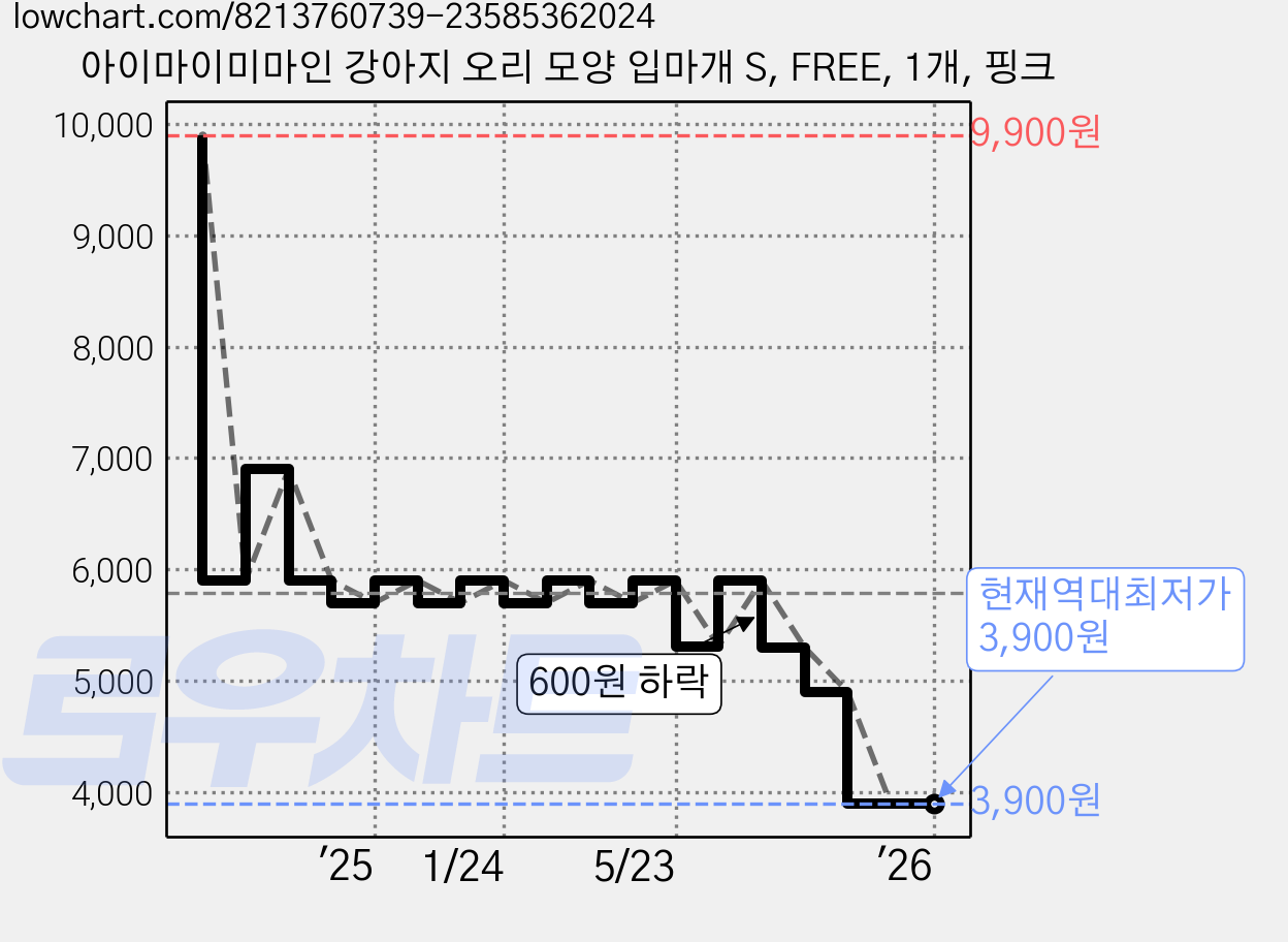 아이마이미마인 강아지 오리 모양 입마개 S, FREE, 1개, 핑크 가격 변동 차트, 현재가 3,900원, 역대최저가