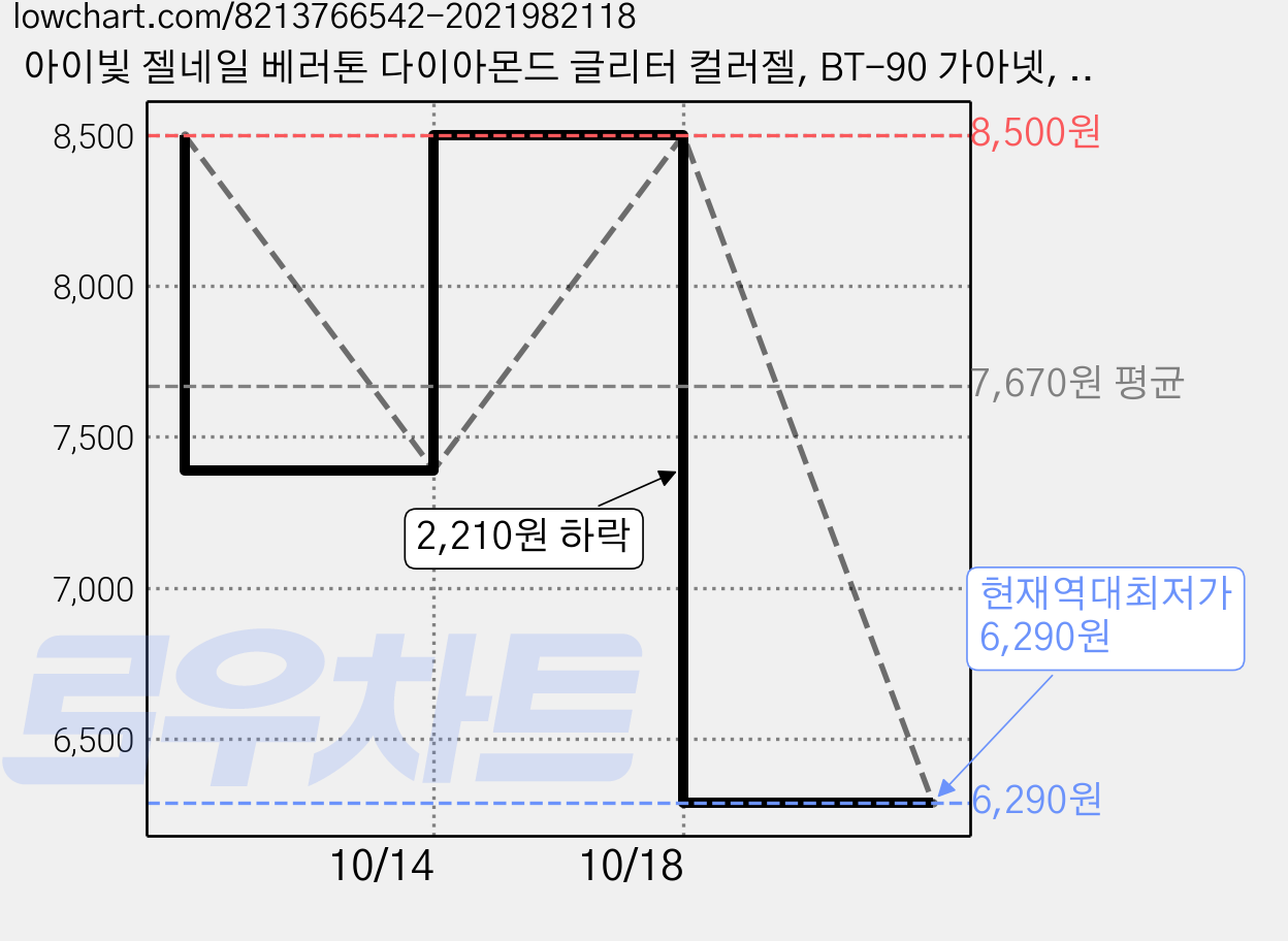 아이빛 젤네일 베러톤 다이아몬드 글리터 컬러젤, BT-90 가아넷, 1개, 10ml 가격 변동 차트, 현재가 6,290원, 역대최저가
