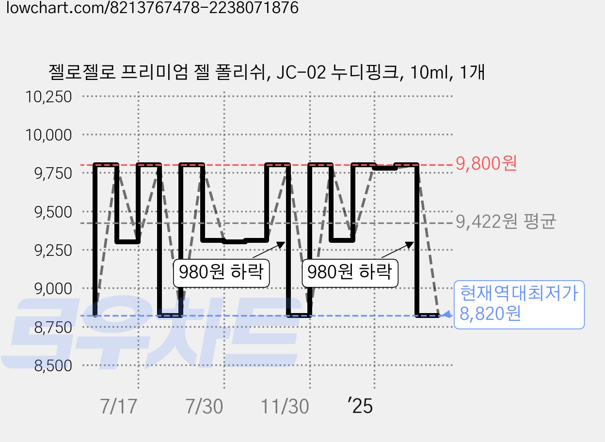 젤로젤로 프리미엄 젤 폴리쉬, JC-02 누디핑크, 10ml, 1개 가격 변동 차트, 현재가 8,820원, 역대최저가