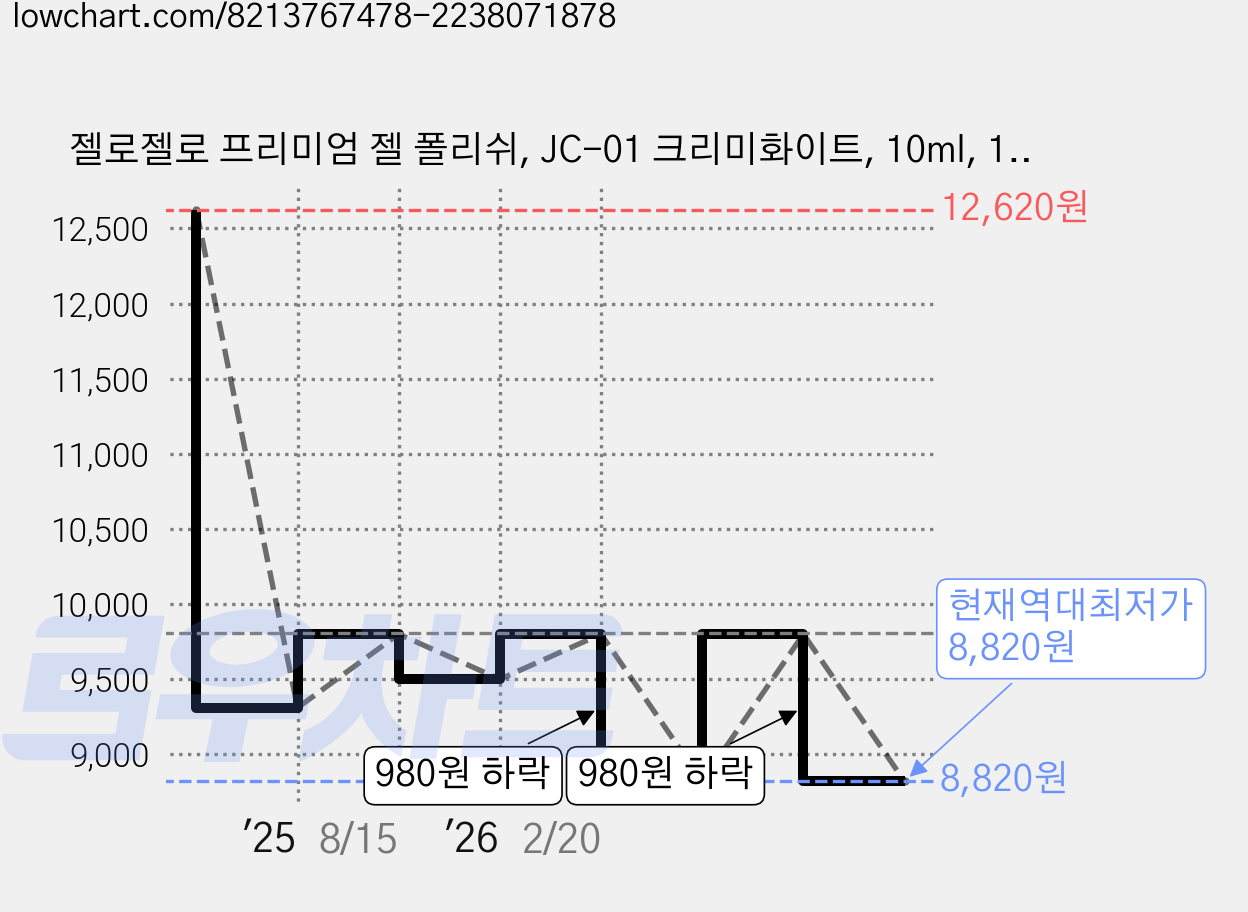 젤로젤로 프리미엄 젤 폴리쉬, JC-01 크리미화이트, 10ml, 1개 가격 변동 차트, 현재가 8,820원, 역대최저가