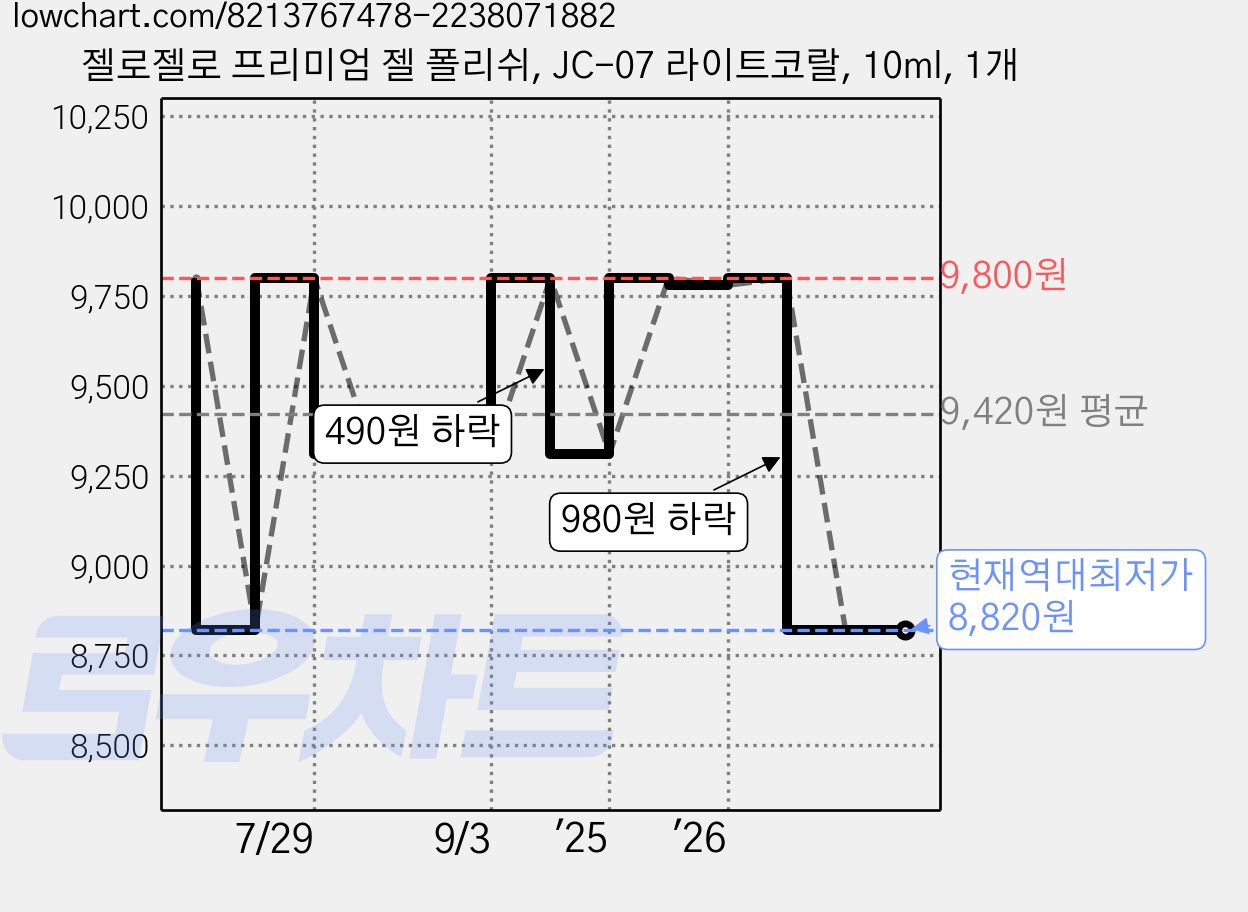 젤로젤로 프리미엄 젤 폴리쉬, JC-07 라이트코랄, 10ml, 1개 가격 변동 차트, 현재가 8,820원, 역대최저가