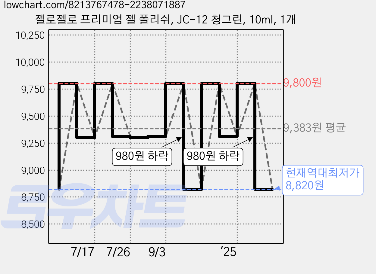 젤로젤로 프리미엄 젤 폴리쉬, JC-12 청그린, 10ml, 1개 가격 변동 차트, 현재가 8,820원, 역대최저가