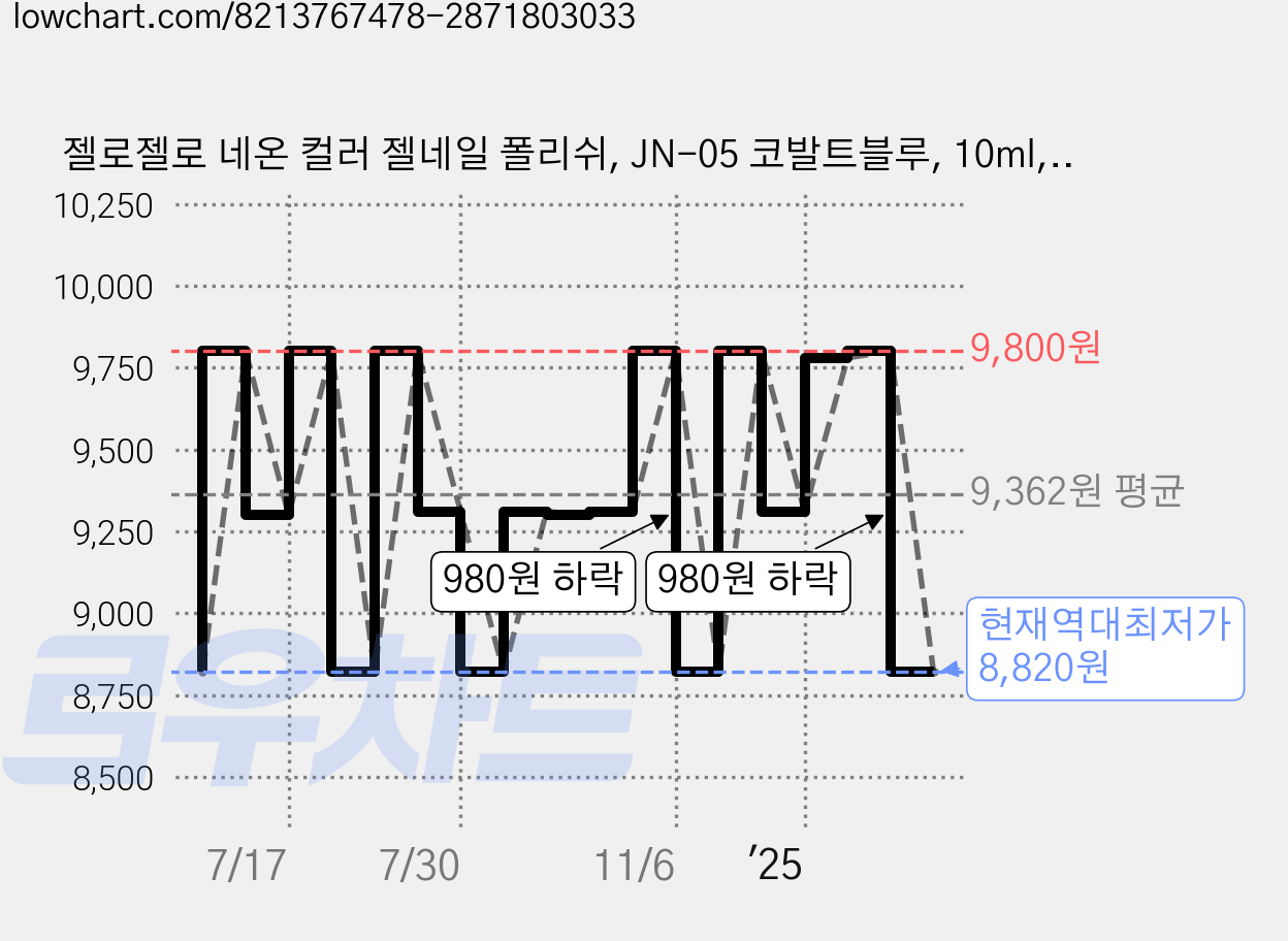 젤로젤로 네온 컬러 젤네일 폴리쉬, JN-05 코발트블루, 10ml, 1개 가격 변동 차트, 현재가 8,820원, 역대최저가