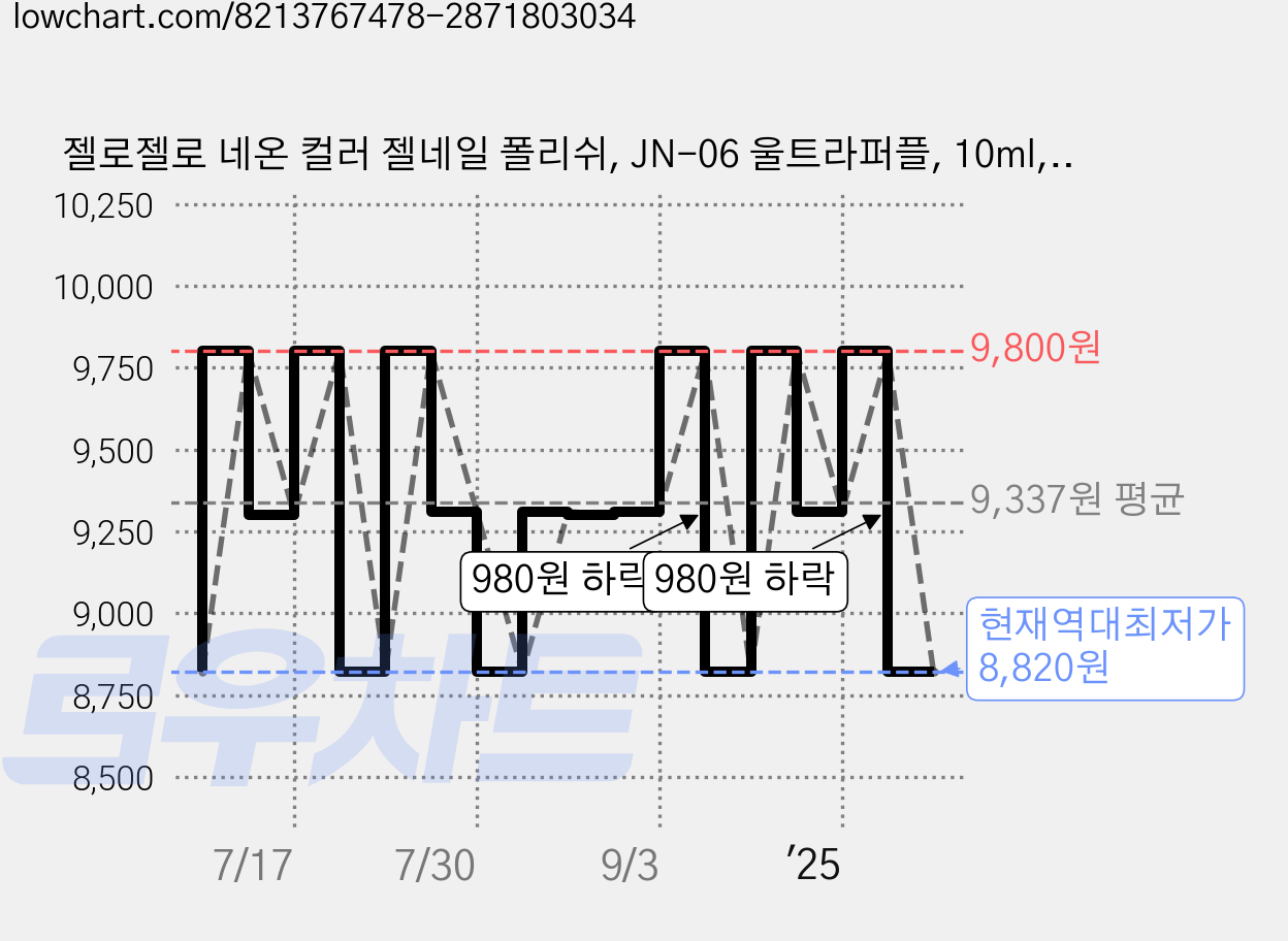 젤로젤로 네온 컬러 젤네일 폴리쉬, JN-06 울트라퍼플, 10ml, 1개 가격 변동 차트, 현재가 8,820원, 역대최저가