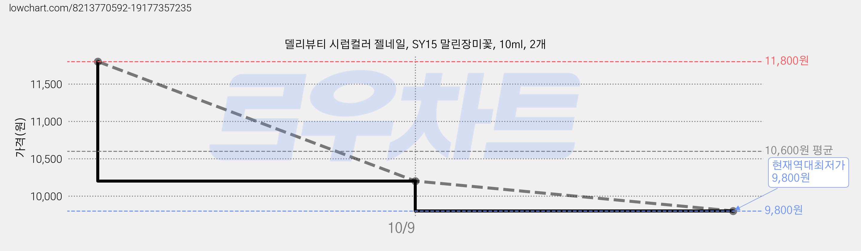 델리뷰티 시럽컬러 젤네일, SY15 말린장미꽃, 10ml, 2개 가격 변동 차트, 현재가 9,800원, 역대최저가