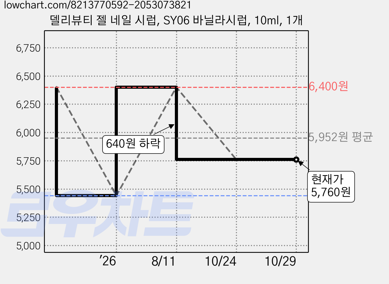 델리뷰티 젤 네일 시럽, SY06 바닐라시럽, 10ml, 1개 가격 변동 차트, 현재가 5,760원, 관측 최저가 5,440원