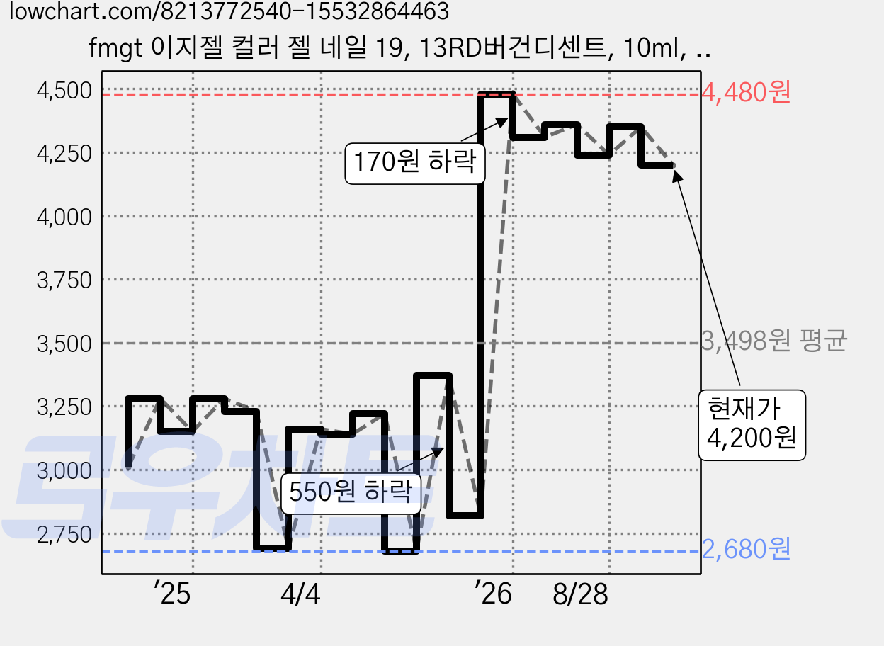 fmgt 이지젤 컬러 젤 네일 19, 13RD버건디센트, 10ml, 1개 가격 변동 차트, 현재가 4,200원, 관측 최저가 2,680원