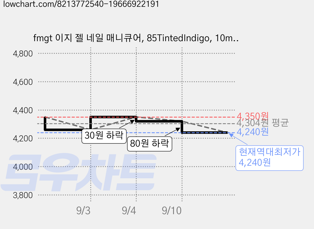 fmgt 이지 젤 네일 매니큐어, 85TintedIndigo, 10ml, 1개 가격 변동 차트, 현재가 4,240원, 역대최저가