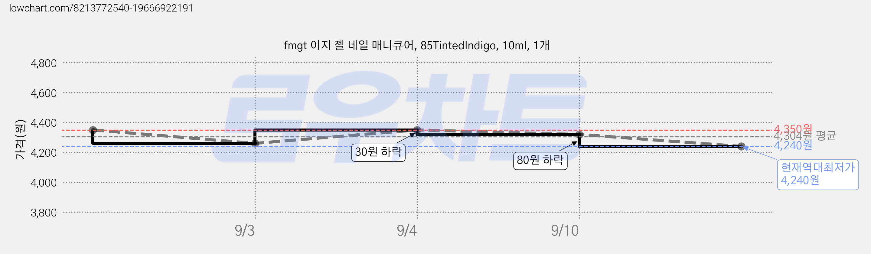 fmgt 이지 젤 네일 매니큐어, 85TintedIndigo, 10ml, 1개 가격 변동 차트, 현재가 4,240원, 역대최저가