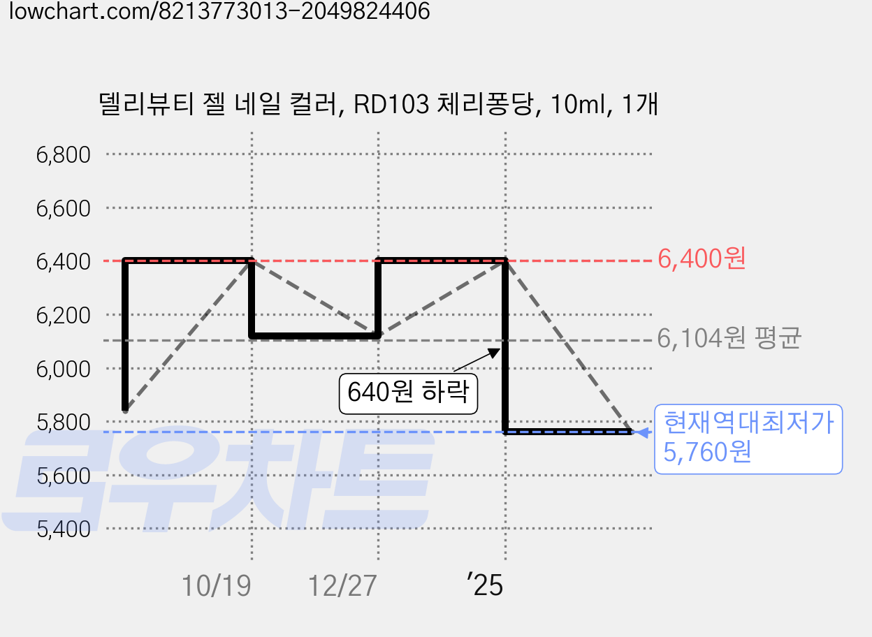 델리뷰티 젤 네일 컬러, RD103 체리퐁당, 10ml, 1개 가격 변동 차트, 현재가 5,760원, 역대최저가