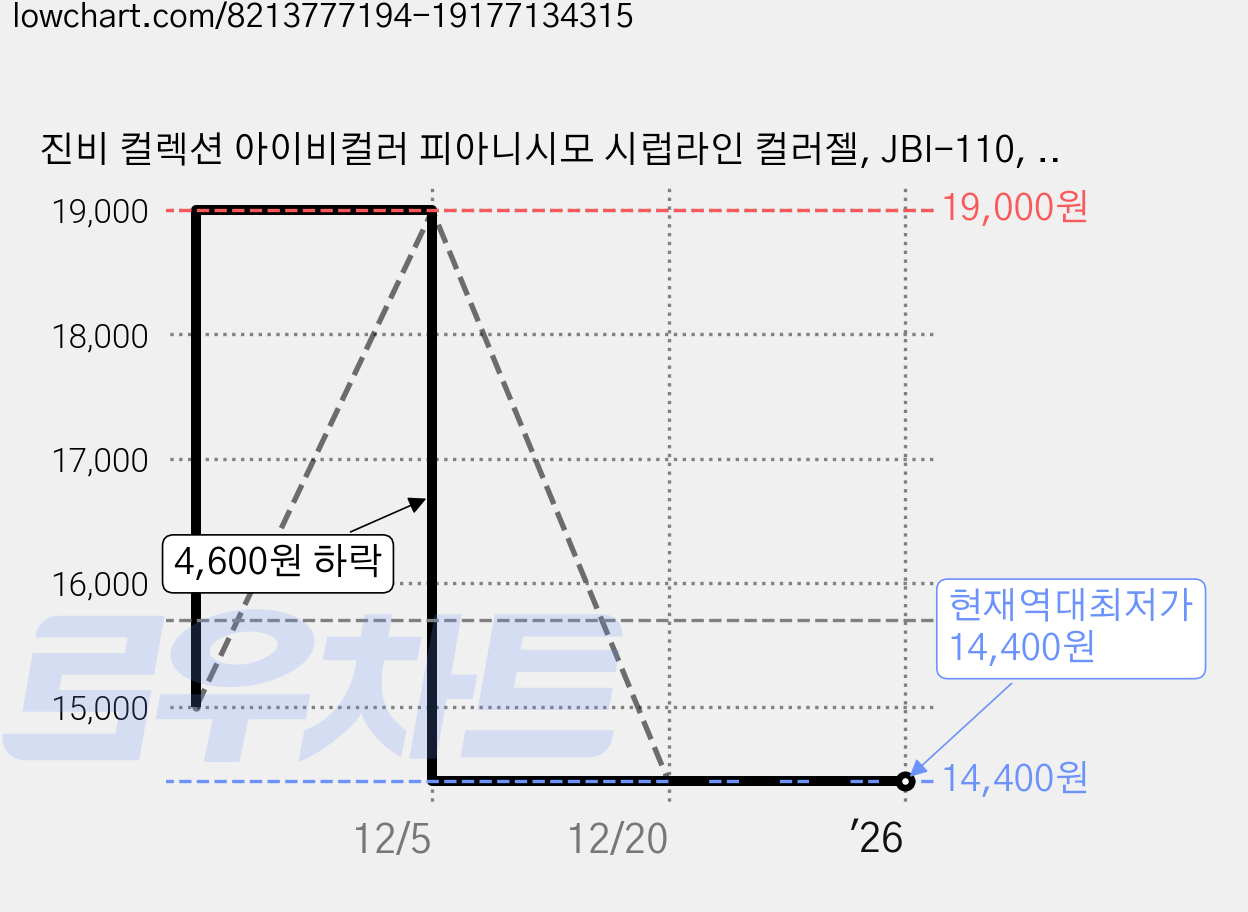 진비 컬렉션 아이비컬러 피아니시모 시럽라인 컬러젤, JBI-110, 11ml, 2개 가격 변동 차트, 현재가 14,400원, 역대최저가