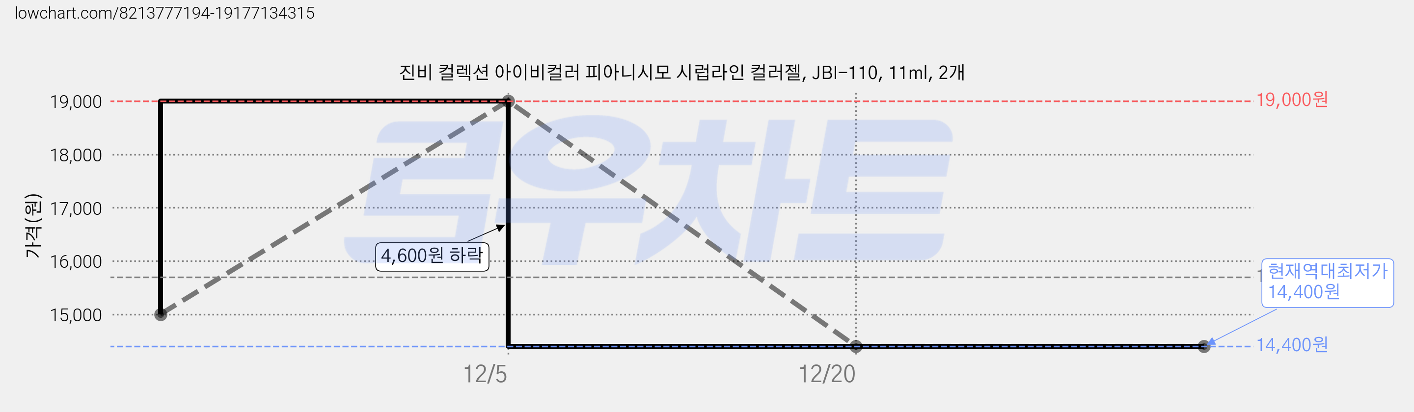 진비 컬렉션 아이비컬러 피아니시모 시럽라인 컬러젤, JBI-110, 11ml, 2개 가격 변동 차트, 현재가 14,400원, 역대최저가