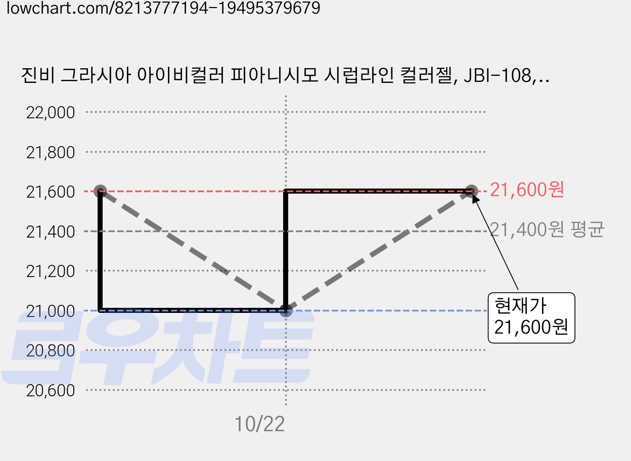 진비 그라시아 아이비컬러 피아니시모 시럽라인 컬러젤, JBI-108, 11ml, 3개 가격 변동 차트, 현재가 21,000원, 역대최저가