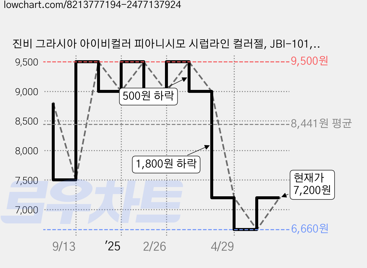진비 그라시아 아이비컬러 피아니시모 시럽라인 컬러젤, JBI-101, 11ml, 1개 가격 변동 차트, 현재가 7,200원, 관측 최저가 6,660원