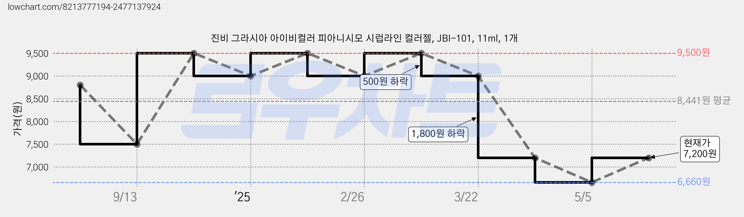 진비 그라시아 아이비컬러 피아니시모 시럽라인 컬러젤, JBI-101, 11ml, 1개 가격 변동 차트, 현재가 7,200원, 관측 최저가 6,660원