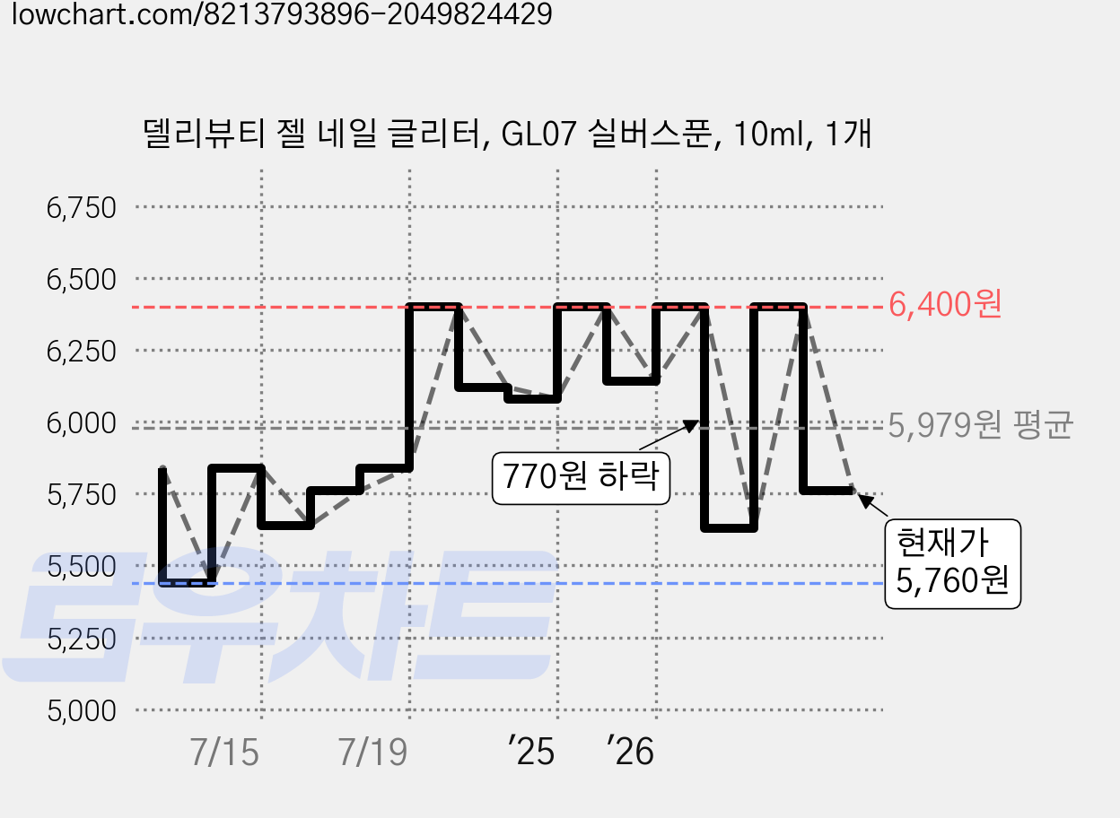델리뷰티 젤 네일 글리터, GL07 실버스푼, 10ml, 1개 가격 변동 차트, 현재가 5,760원, 관측 최저가 5,440원