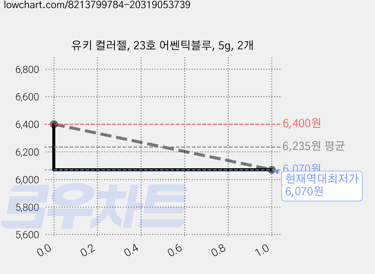 유키 컬러젤, 23호 어쎈틱블루, 5g, 2개 가격 변동 차트, 현재가 6,070원, 역대최저가
