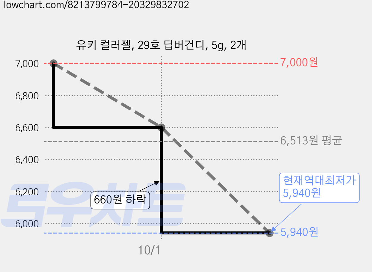 유키 컬러젤, 29호 딥버건디, 5g, 2개 가격 변동 차트, 현재가 5,940원, 역대최저가