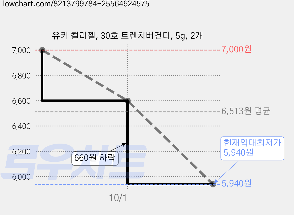 유키 컬러젤, 30호 트렌치버건디, 5g, 2개 가격 변동 차트, 현재가 5,940원, 역대최저가