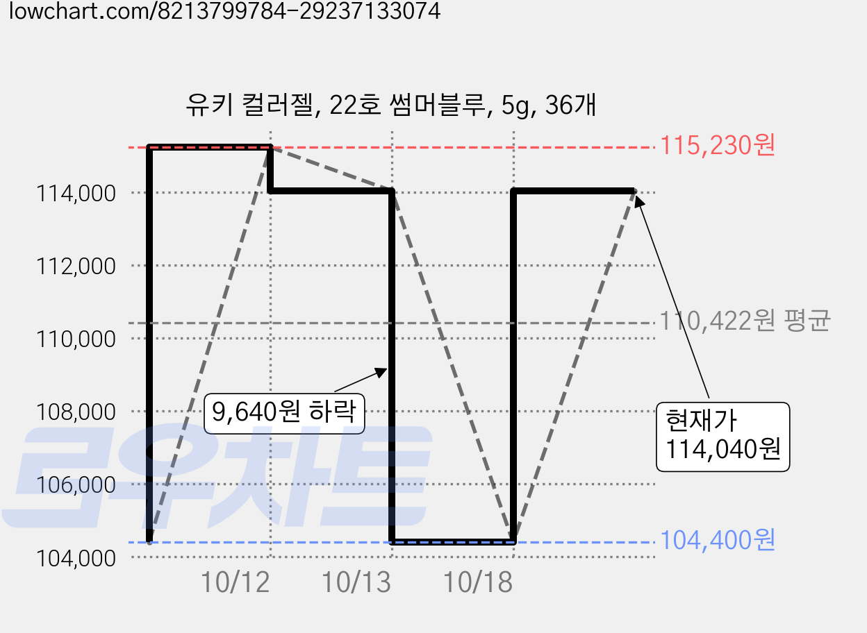 유키 컬러젤, 22호 썸머블루, 5g, 36개 가격 변동 차트, 현재가 114,040원, 관측 최저가 104,400원