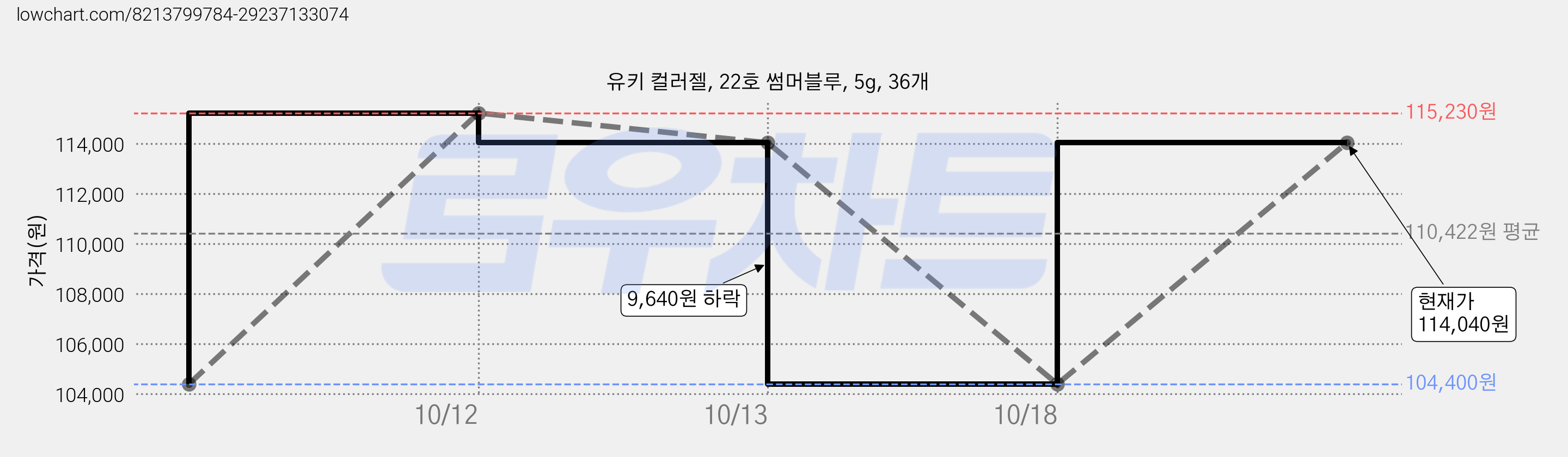 유키 컬러젤, 22호 썸머블루, 5g, 36개 가격 변동 차트, 현재가 114,040원, 관측 최저가 104,400원