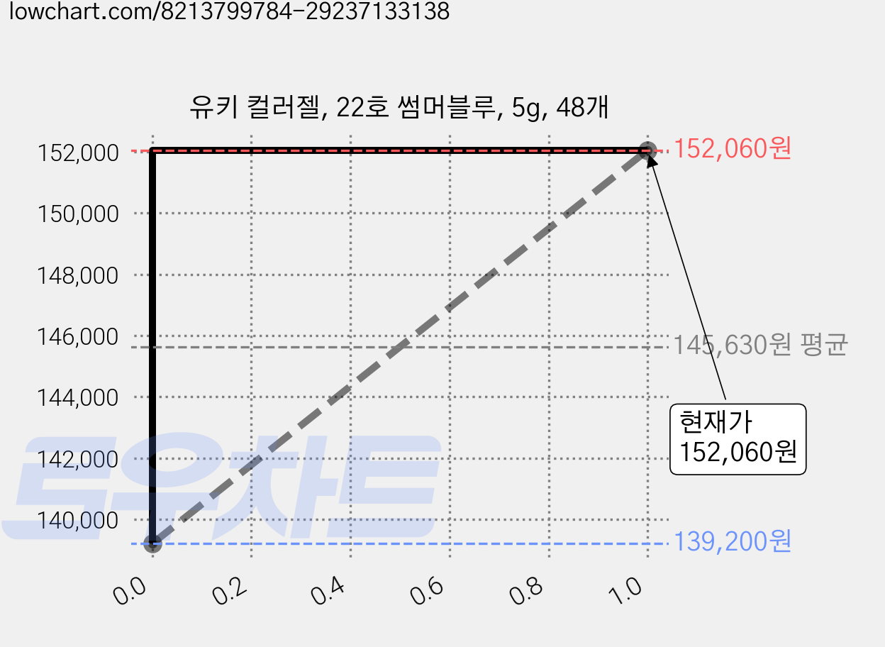 유키 컬러젤, 22호 썸머블루, 5g, 48개 가격 변동 차트, 현재가 152,060원, 관측 최저가 139,200원