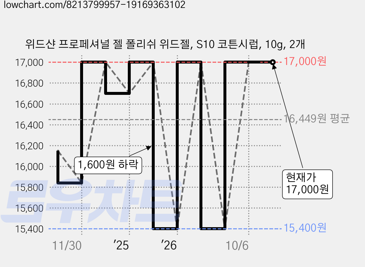 위드샨 프로페셔널 젤 폴리쉬 위드젤, S10 코튼시럽, 10g, 2개 가격 변동 차트, 현재가 17,000원, 관측 최저가 15,400원
