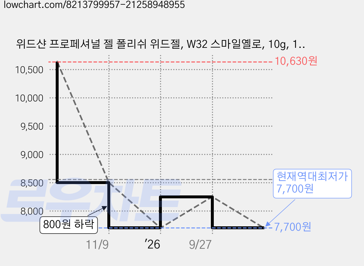 위드샨 프로페셔널 젤 폴리쉬 위드젤, W32 스마일옐로, 10g, 1개 가격 변동 차트, 현재가 7,700원, 역대최저가