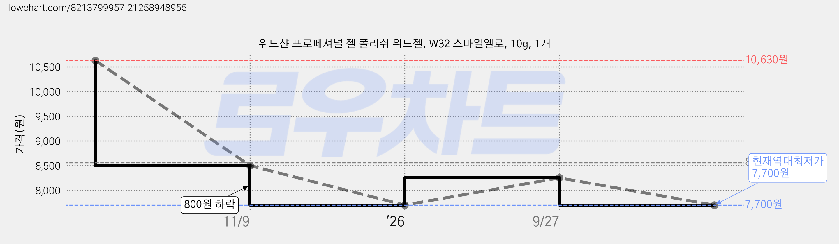 위드샨 프로페셔널 젤 폴리쉬 위드젤, W32 스마일옐로, 10g, 1개 가격 변동 차트, 현재가 7,700원, 역대최저가