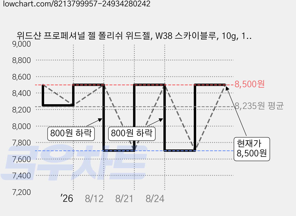 위드샨 프로페셔널 젤 폴리쉬 위드젤, W38 스카이블루, 10g, 1개 가격 변동 차트, 현재가 8,500원, 관측 최저가 7,700원