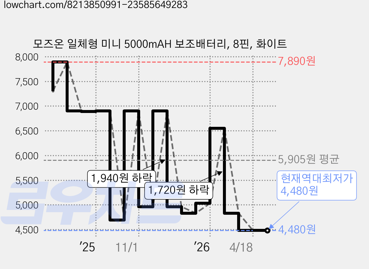 모즈온 일체형 미니 5000mAH 보조배터리, 8핀, 화이트 가격 변동 차트, 현재가 4,480원, 역대최저가
