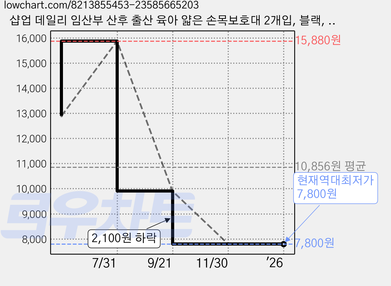 샵업 데일리 임산부 산후 출산 육아 얇은 손목보호대 2개입, 블랙, 1개 가격 변동 차트, 현재가 7,800원, 역대최저가