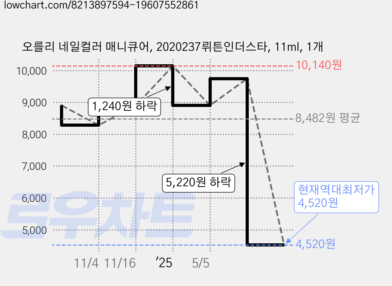 오를리 네일컬러 매니큐어, 2020237뤼튼인더스타, 11ml, 1개 가격 변동 차트, 현재가 4,520원, 역대최저가