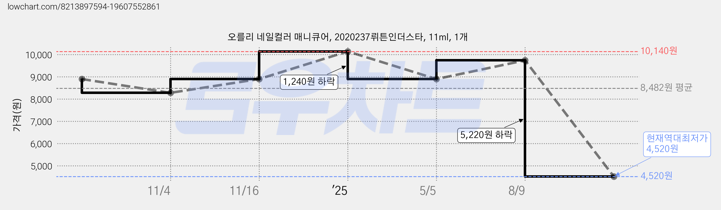 오를리 네일컬러 매니큐어, 2020237뤼튼인더스타, 11ml, 1개 가격 변동 차트, 현재가 4,520원, 역대최저가