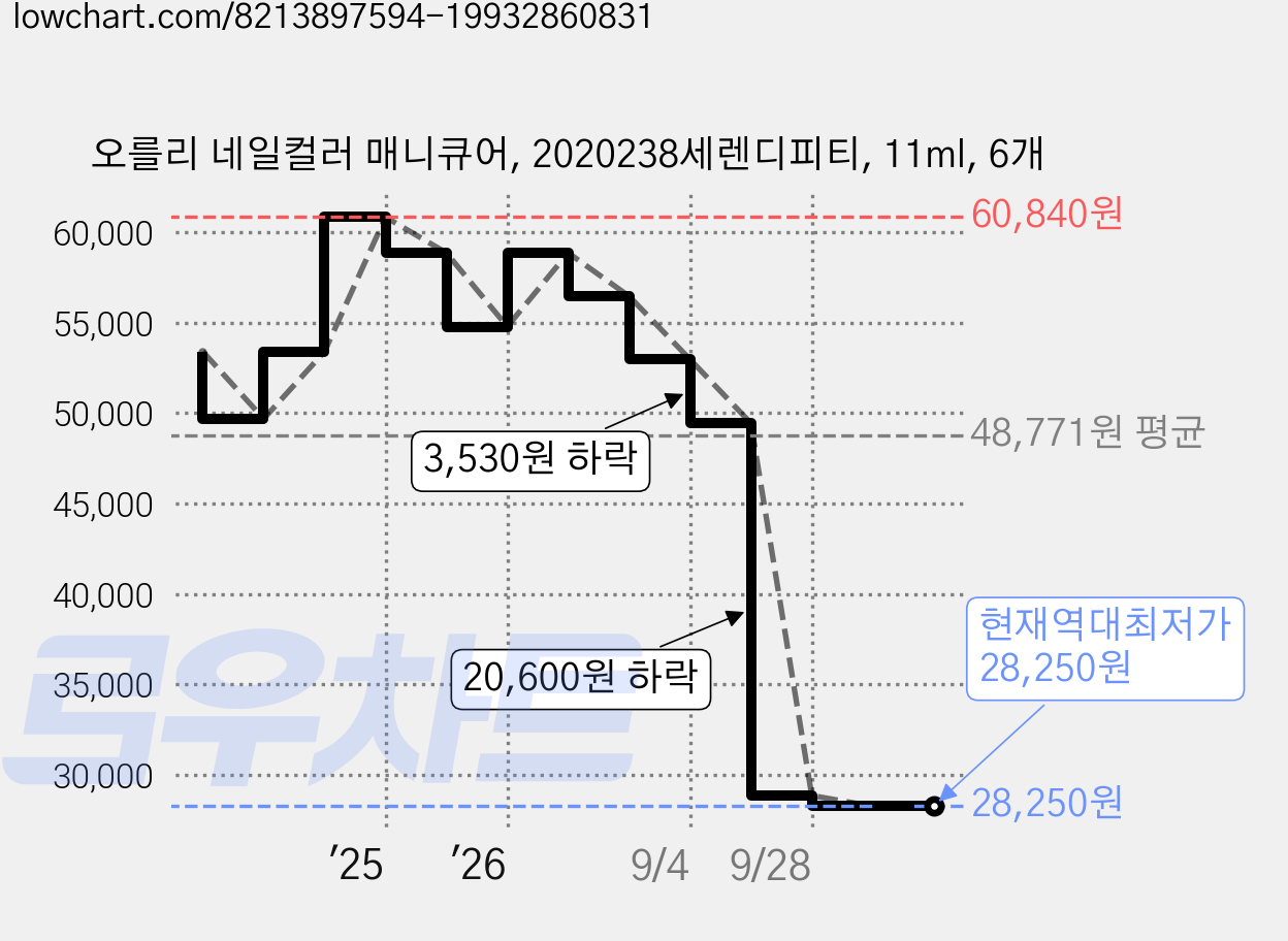 오를리 네일컬러 매니큐어, 2020238세렌디피티, 11ml, 6개 가격 변동 차트, 현재가 28,250원, 역대최저가