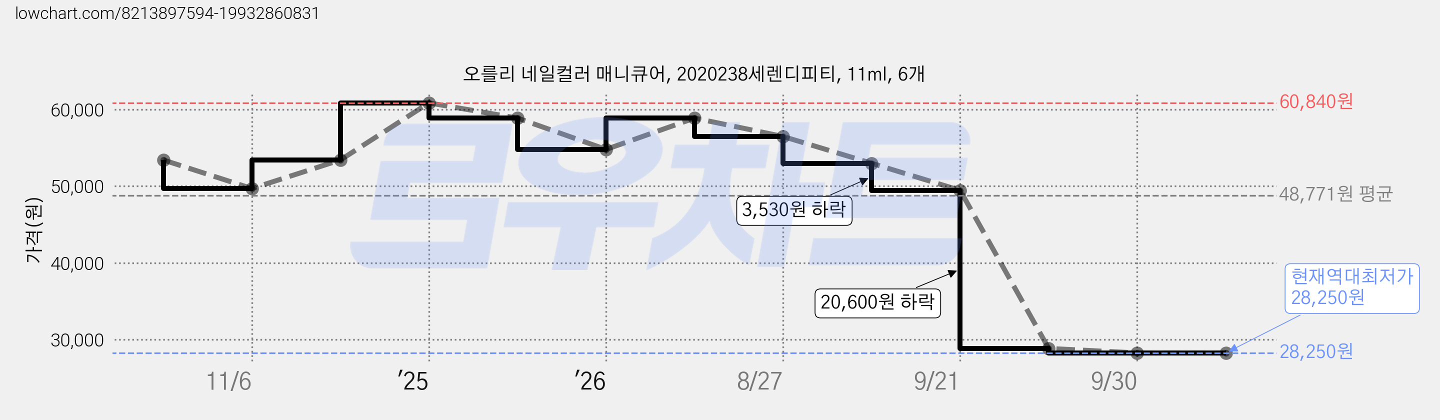 오를리 네일컬러 매니큐어, 2020238세렌디피티, 11ml, 6개 가격 변동 차트, 현재가 28,250원, 역대최저가