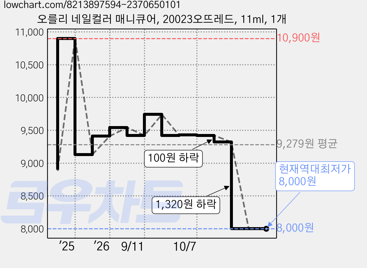 오를리 네일컬러 매니큐어, 20023오뜨레드, 11ml, 1개 가격 변동 차트, 현재가 8,000원, 역대최저가