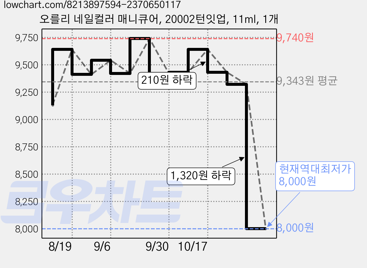 오를리 네일컬러 매니큐어, 20002턴잇업, 11ml, 1개 가격 변동 차트, 현재가 8,000원, 역대최저가