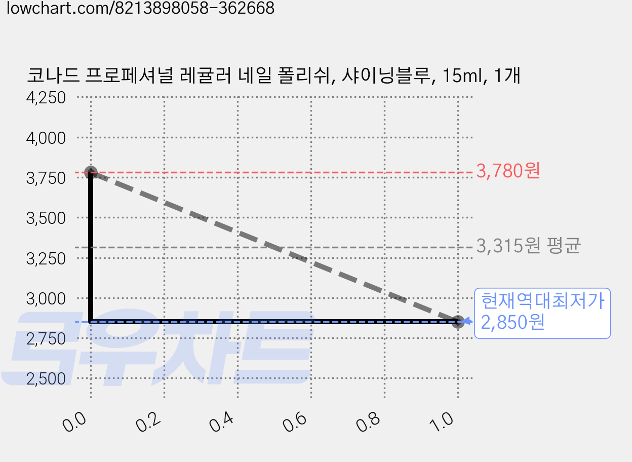코나드 프로페셔널 레귤러 네일 폴리쉬, 샤이닝블루, 15ml, 1개 가격 변동 차트, 현재가 2,850원, 역대최저가