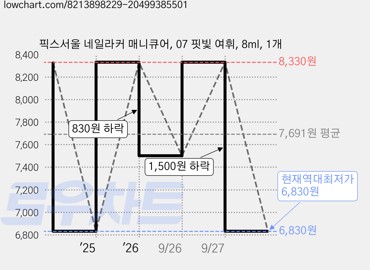 픽스서울 네일라커 매니큐어, 07 핏빛 여휘, 8ml, 1개 가격 변동 차트, 현재가 6,830원, 역대최저가
