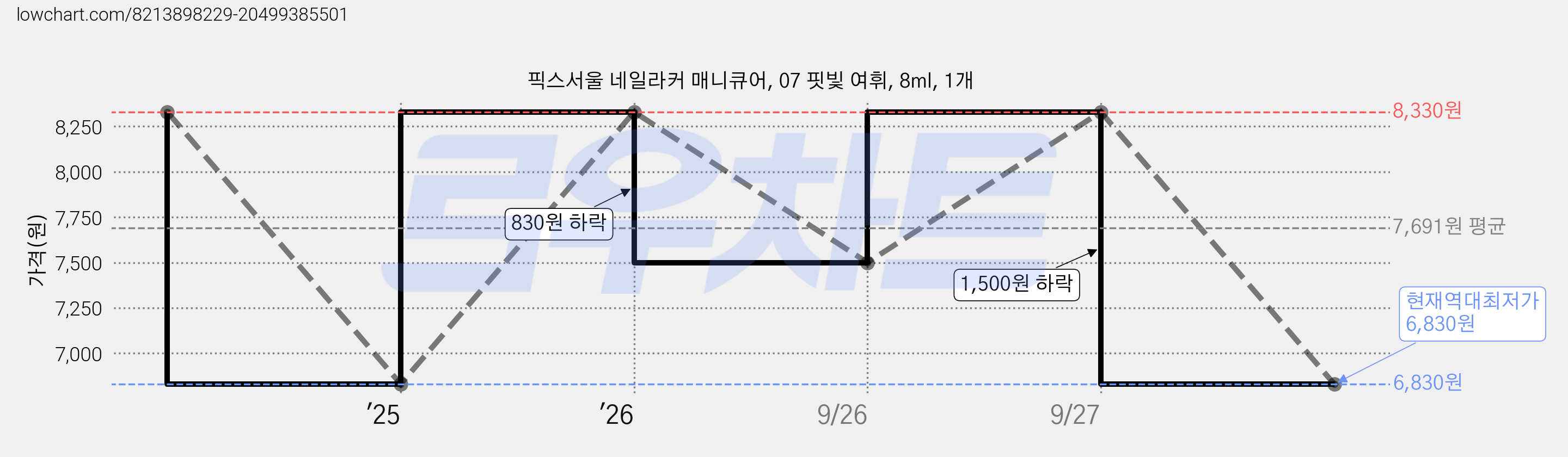 픽스서울 네일라커 매니큐어, 07 핏빛 여휘, 8ml, 1개 가격 변동 차트, 현재가 6,830원, 역대최저가