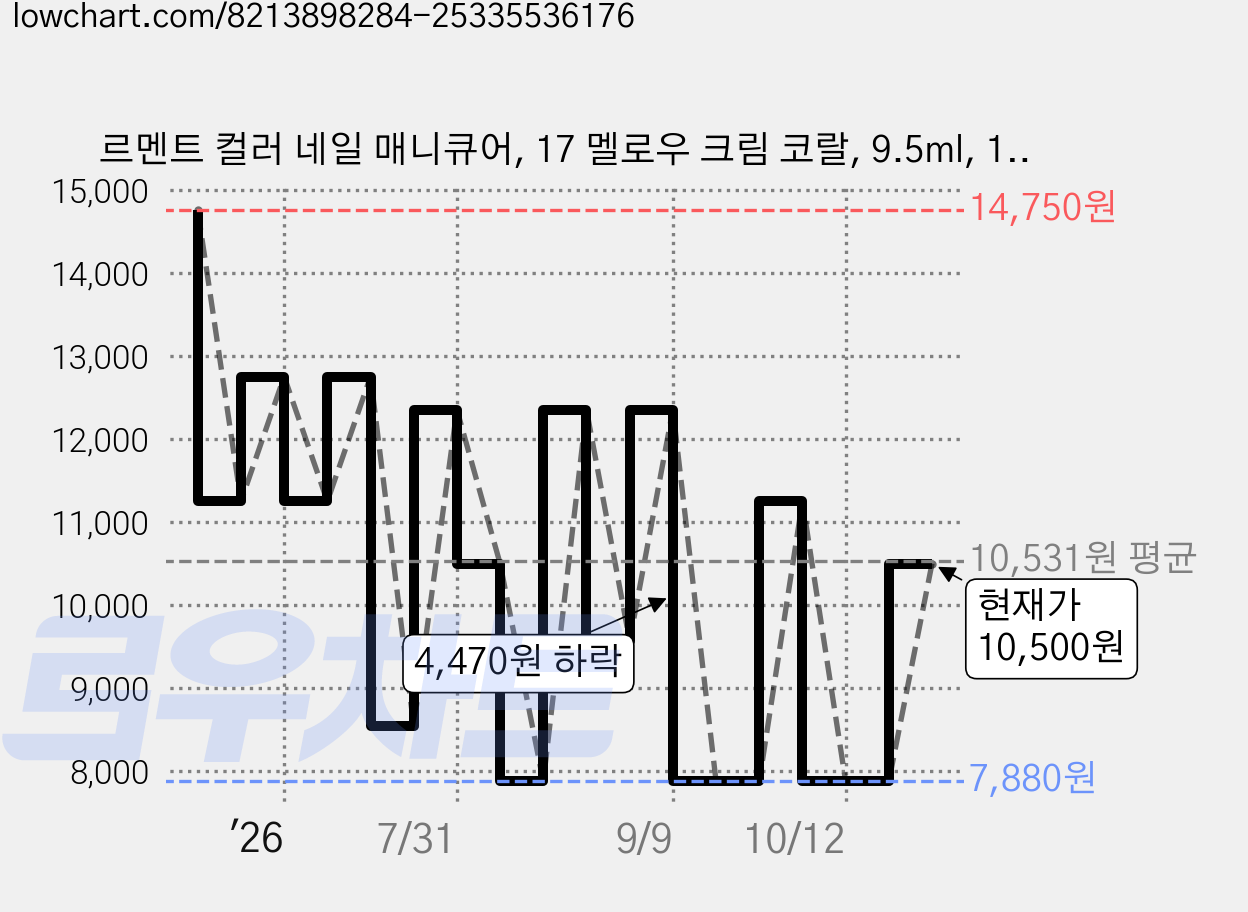 르멘트 컬러 네일 매니큐어, 17 멜로우 크림 코랄, 9.5ml, 1개 가격 변동 차트, 현재가 10,500원, 관측 최저가 7,880원