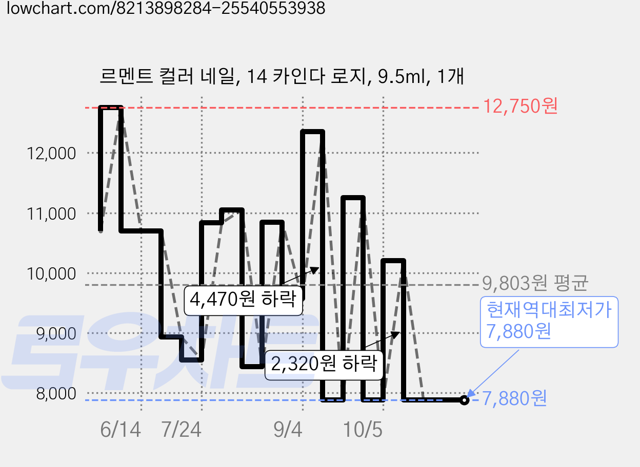 르멘트 컬러 네일, 14 카인다 로지, 9.5ml, 1개 가격 변동 차트, 현재가 7,880원, 역대최저가