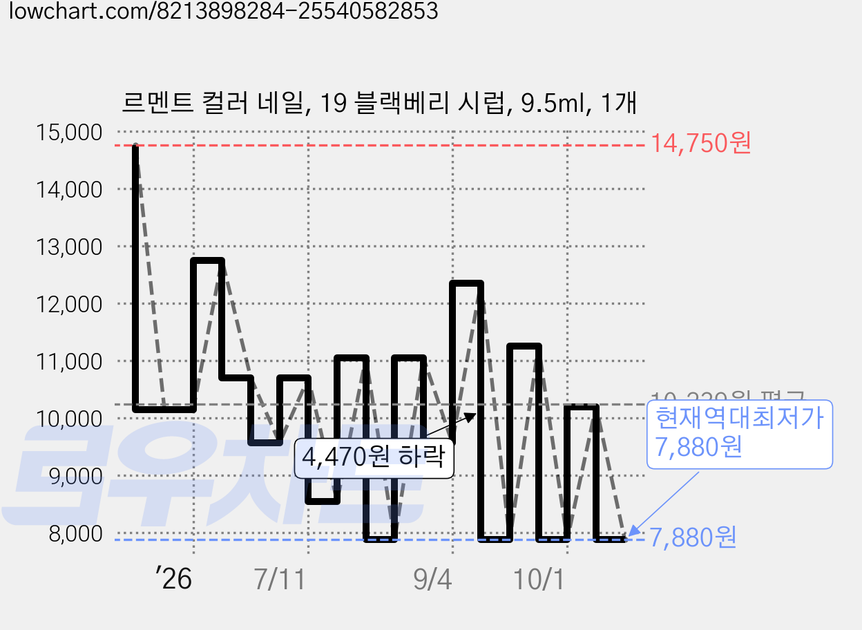 르멘트 컬러 네일, 19 블랙베리 시럽, 9.5ml, 1개 가격 변동 차트, 현재가 7,880원, 역대최저가