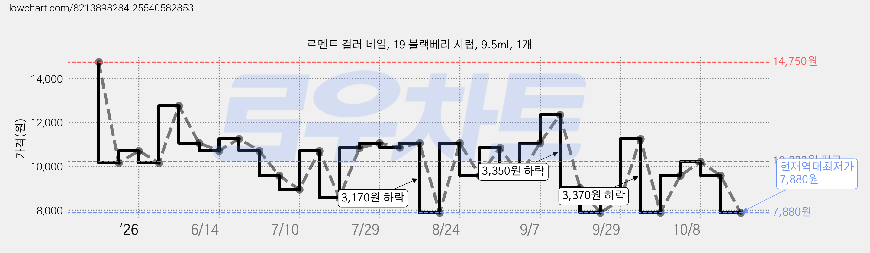 르멘트 컬러 네일, 19 블랙베리 시럽, 9.5ml, 1개 가격 변동 차트, 현재가 7,880원, 역대최저가