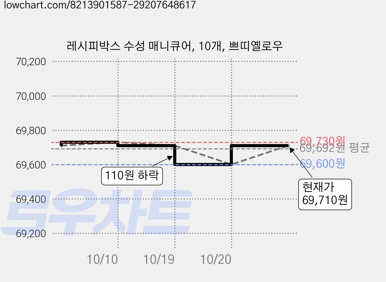 레시피박스 수성 매니큐어, 10개, 쁘띠옐로우 가격 변동 차트, 현재가 69,710원, 관측 최저가 66,880원